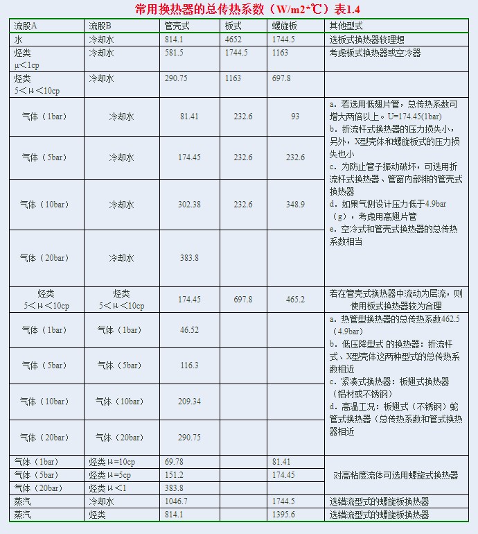 翅片管换热器传热系数